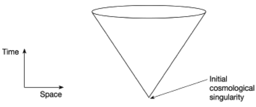Graph showing three-dimensional space as a two-dimensional disk which shrinks as you go back in time.