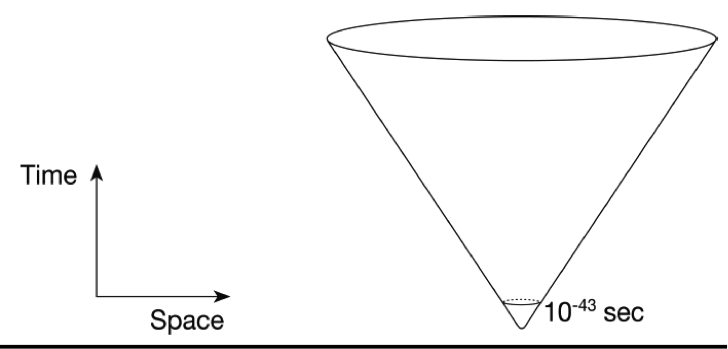 Graph showing the Quantum Gravity Model.