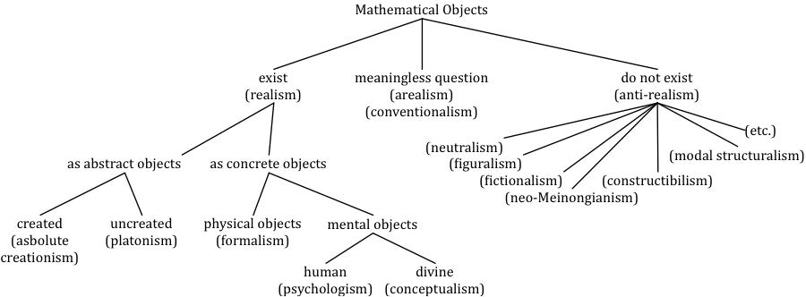 Diagram depicting options concerning the existence of mathematical objects.