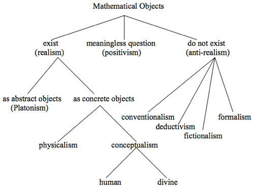 Flow chart depicting various metaphysical options concerning the existence of abstract objects.