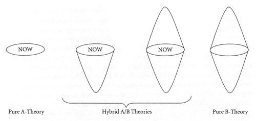 Diagram depicting ontologies of Competing Theories of Time.