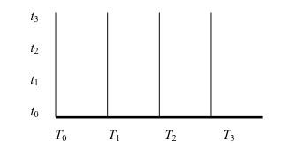 Graph depicting our temporal dimension is embedded in a divine hyper-time.