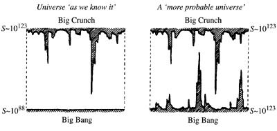 Graph contrasting the universe as we know it with a more probable universe.