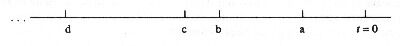 Chart of intervals in metrically amorphous time prior to creation.