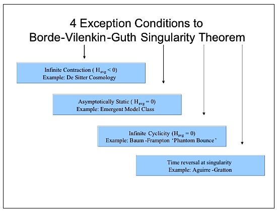 4 exception conditions to Borde-Guth-Vilenkin singularity theorum