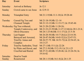 A reconstructive diagram of Jesus’ final week