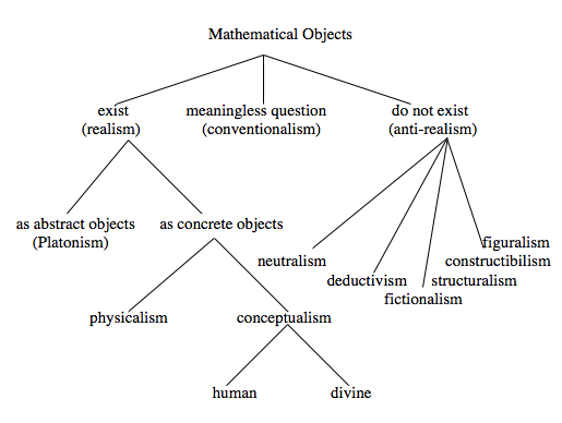 Flowchart showing metaphysical options concerning the existence of abstract objects.