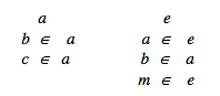 The illusory table which describes the Theory of Sets.