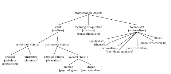 Flowchart of responses to indispensability arguments concerning the existence of mathematical objects.