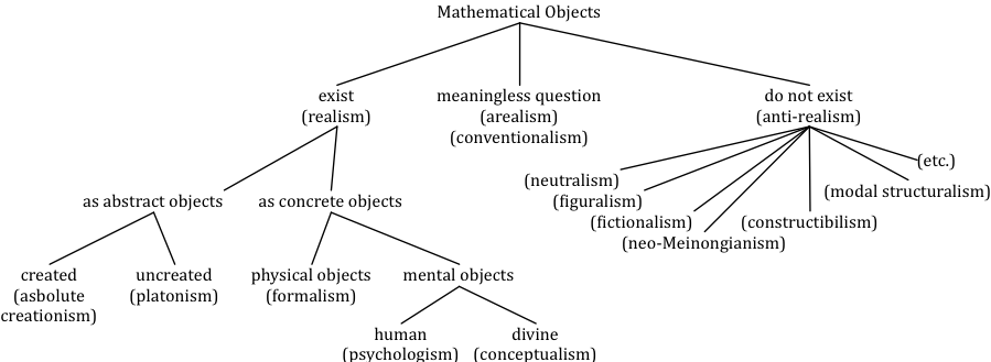 Flowchart showing some options concerning the existence of mathematical objects.